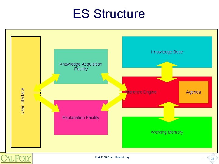 ES Structure Knowledge Base User Interface Knowledge Acquisition Facility Inference Engine Agenda Explanation Facility