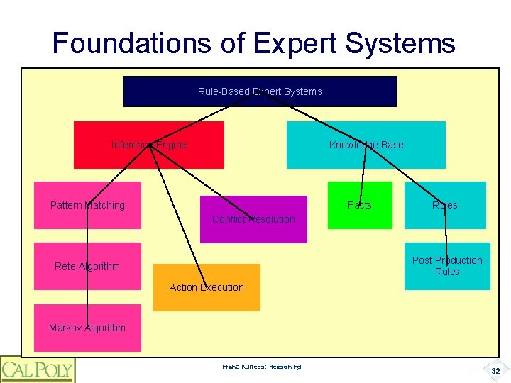 Foundations of Expert Systems Rule-Based Expert Systems Inference Engine Knowledge Base Pattern Matching Facts