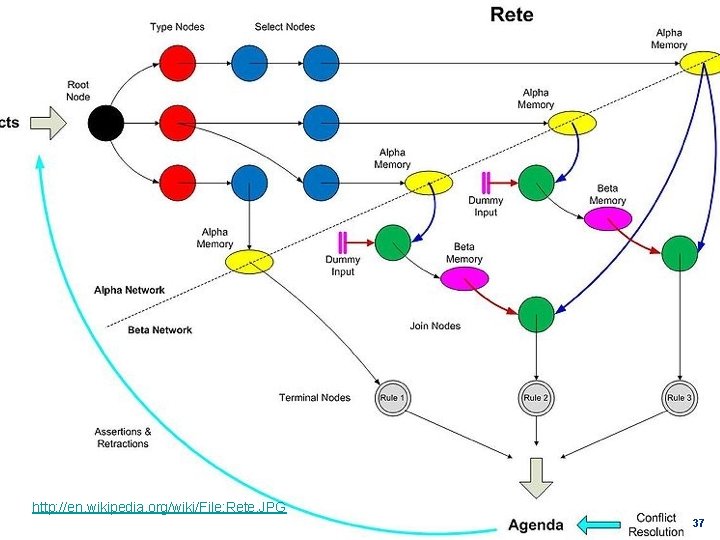 Rete Network http: //en. wikipedia. org/wiki/File: Rete. JPG © 2011 Franz - Franz Kurfess: