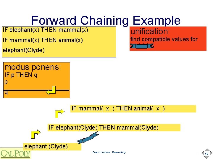 Forward Chaining Example IF elephant(x) THEN mammal(x) unification: IF mammal(x) THEN animal(x) find compatible