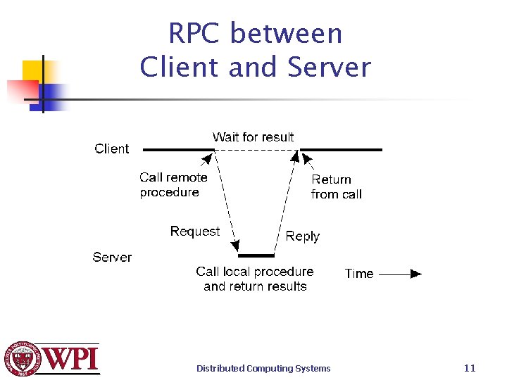 RPC between Client and Server Distributed Computing Systems 11 