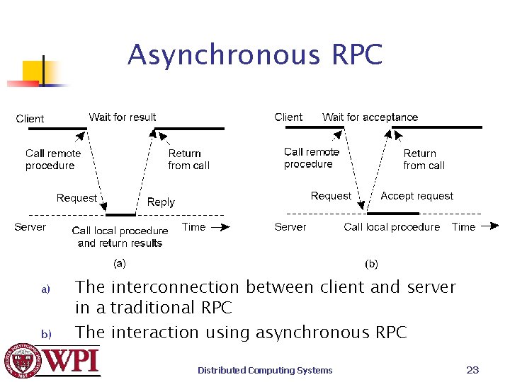 Asynchronous RPC 2 -12 a) b) The interconnection between client and server in a