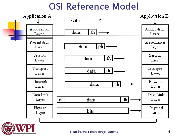 OSI Reference Model Leon-Garcia & Widjaja: Communication Networks Copyright © 2000 The Mc. Graw