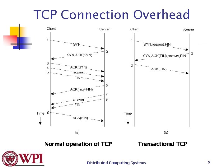 TCP Connection Overhead Normal operation of TCP Transactional TCP Distributed Computing Systems 5 