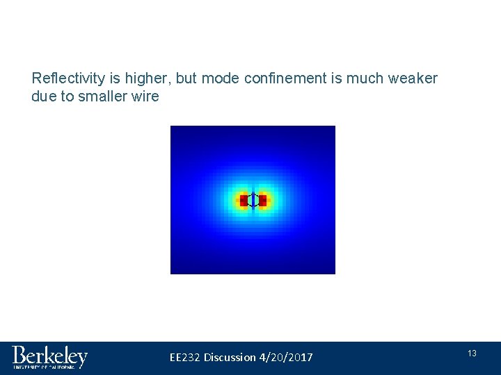 Reflectivity is higher, but mode confinement is much weaker due to smaller wire EE