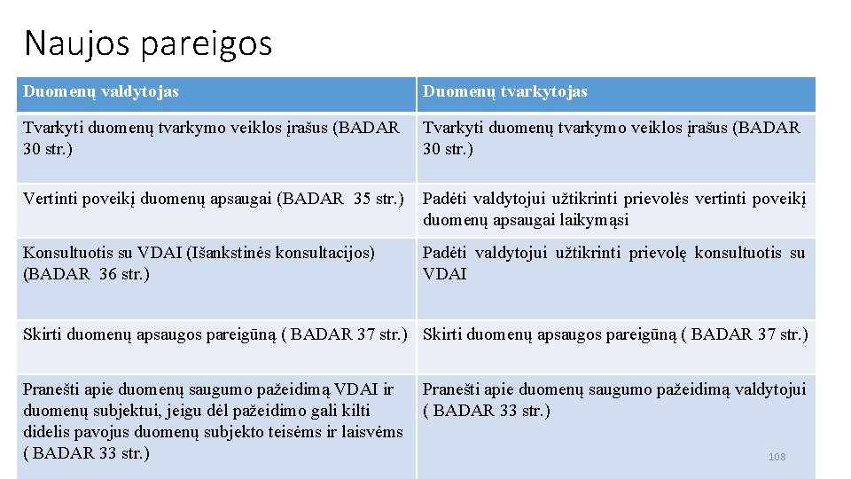 Naujos pareigos Duomenų valdytojas Duomenų tvarkytojas Tvarkyti duomenų tvarkymo veiklos įrašus (BADAR 30 str.