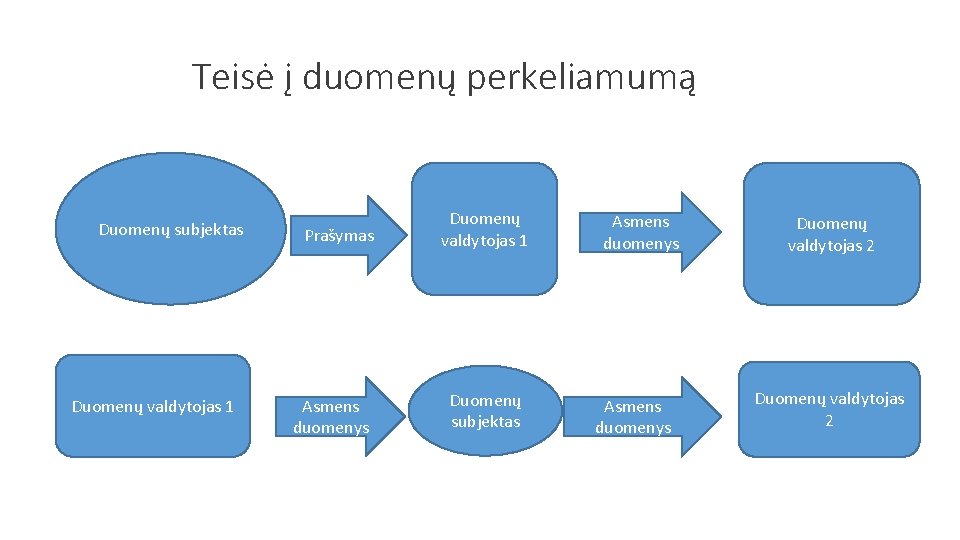 Teisė į duomenų perkeliamumą Duomenų subjektas Duomenų valdytojas 1 Prašymas Duomenų valdytojas 1 Asmens
