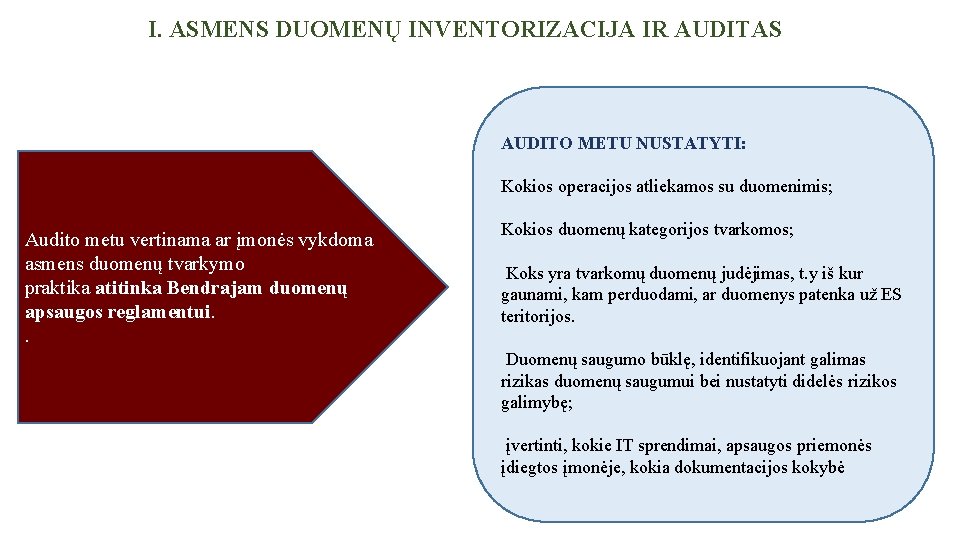 I. ASMENS DUOMENŲ INVENTORIZACIJA IR AUDITAS AUDITO METU NUSTATYTI: Audito metu vertinama ar įmonės