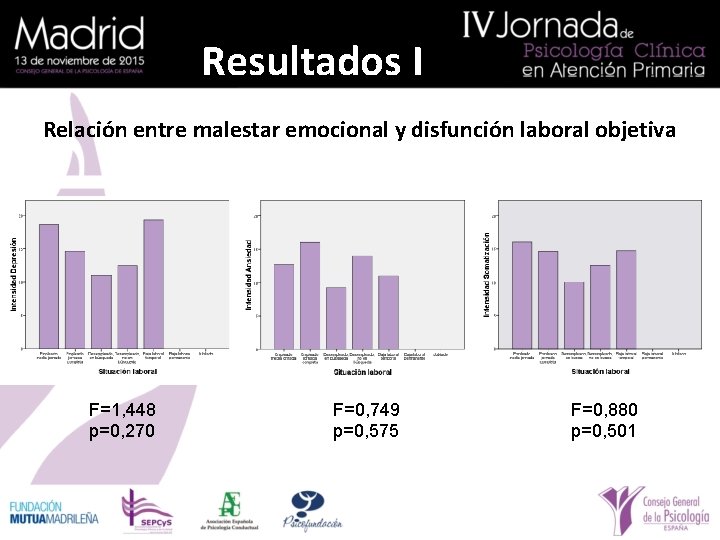 Resultados I Relación entre malestar emocional y disfunción laboral objetiva F=1, 448 p=0, 270