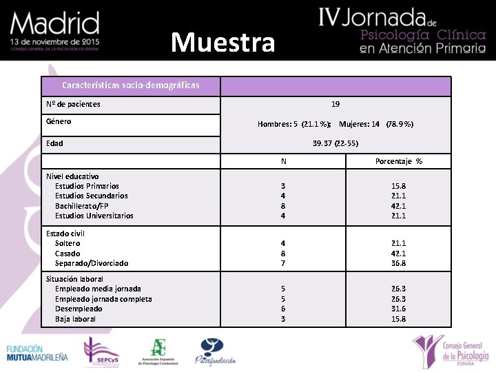 Muestra Características socio-demográficas Nº de pacientes Género 19 Hombres: 5 (21. 1 %); Mujeres: