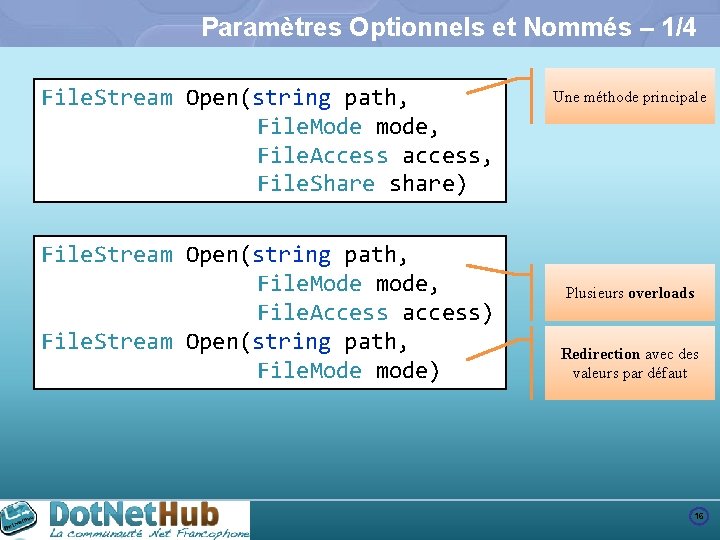 Paramètres Optionnels et Nommés – 1/4 File. Stream Open(string path, File. Mode mode, File.