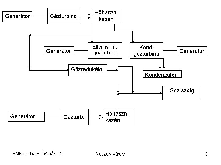 Generátor Gázturbina Generátor Hőhaszn. kazán Ellennyom. gőzturbina Gőzredukáló Kond. gőzturbina Generátor Kondenzátor Gőz szolg.