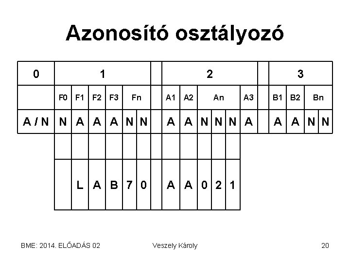 Azonosító osztályozó 0 1 F 0 F 1 F 2 F 3 Fn 2