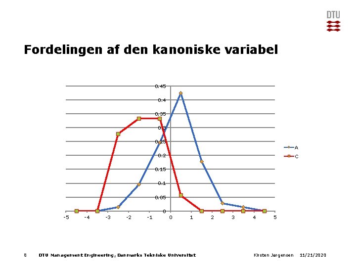 Fordelingen af den kanoniske variabel 0. 45 0. 4 0. 35 0. 3 0.