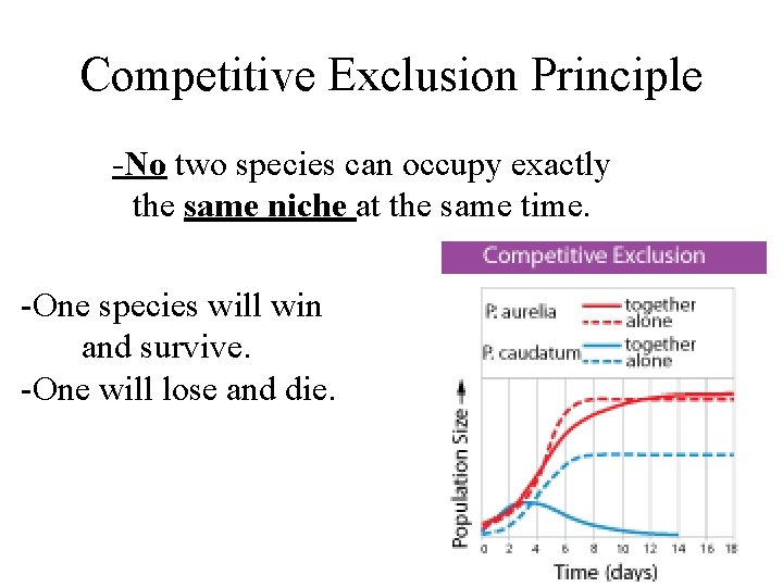 Competitive Exclusion Principle -No two species can occupy exactly the same niche at the