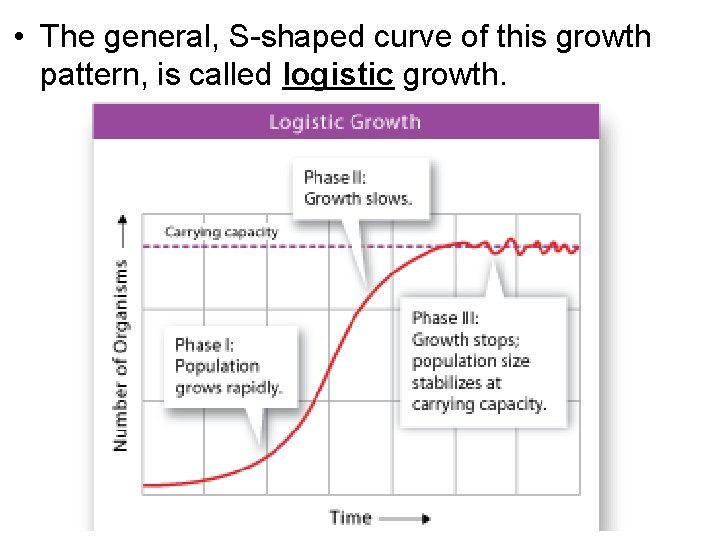  • The general, S-shaped curve of this growth pattern, is called logistic growth.