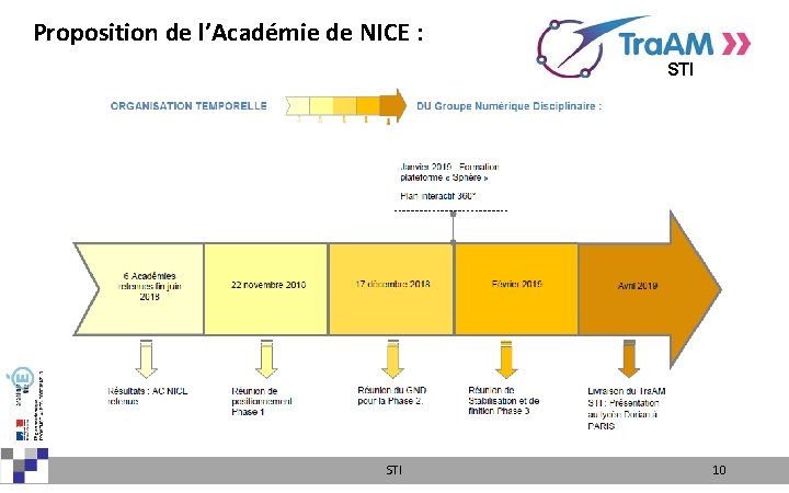 Proposition de l’Académie de NICE : STI Équipe projet : Le Groupe Numérique Disciplinaire.