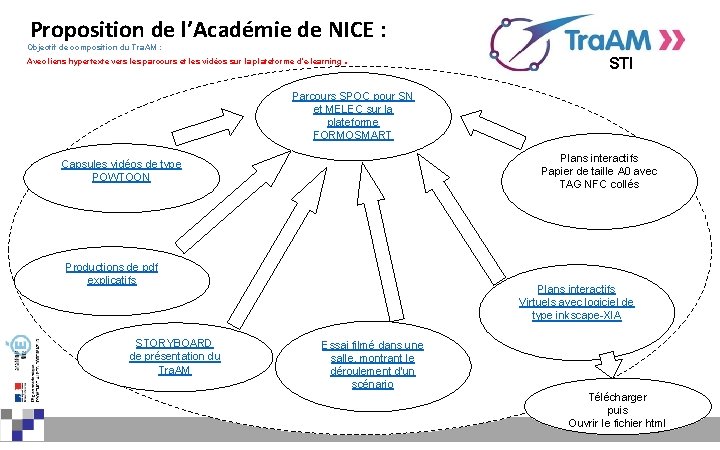 Proposition de l’Académie de NICE : Objectif de composition du Tra. AM : Avec