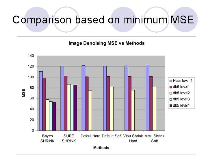 Comparison based on minimum MSE 