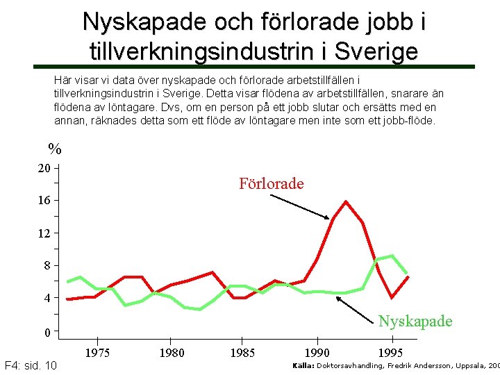 Nyskapade och förlorade jobb i tillverkningsindustrin i Sverige Här visar vi data över nyskapade