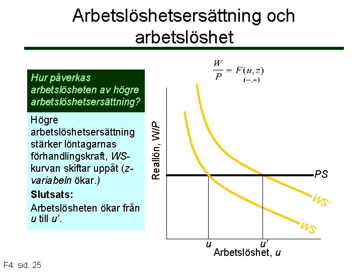 Arbetslöshetsersättning och arbetslöshet Högre arbetslöshetsersättning stärker löntagarnas förhandlingskraft, WSkurvan skiftar uppåt (zvariabeln ökar. )