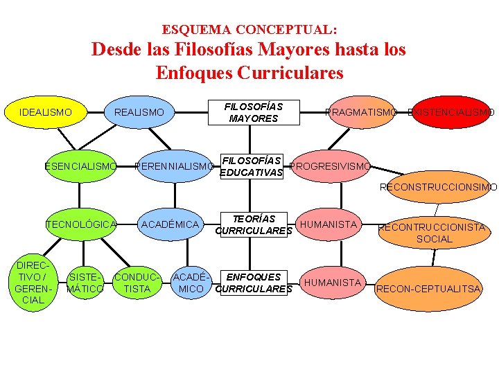 ESQUEMA CONCEPTUAL: Desde las Filosofías Mayores hasta los Enfoques Curriculares IDEALISMO FILOSOFÍAS MAYORES REALISMO