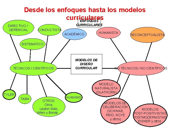 Desde los enfoques hasta los modelos curriculares ENFOQUES DIRECTIVO / GERENCIAL CURRICULARES CONDUCTISTA HUMANISTA