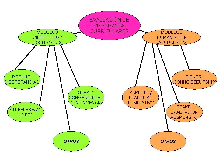 EVALUACIÓN DE PROGRAMAS CURRICULARES MODELOS CIENTÍFICOS / POSITIVISTAS PROVUS: DISCREPANCIAC MODELOS HUMANISTAS/ NATURALISTAS EISNER:
