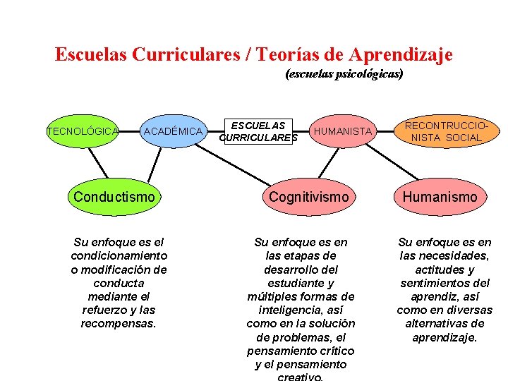 Escuelas Curriculares / Teorías de Aprendizaje (escuelas psicológicas) TECNOLÓGICA ACADÉMICA Conductismo Su enfoque es