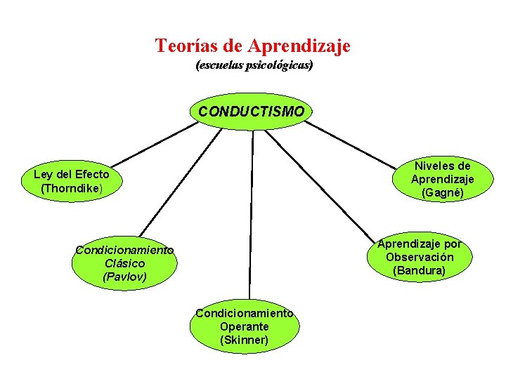 Teorías de Aprendizaje (escuelas psicológicas) CONDUCTISMO Niveles de Aprendizaje (Gagné) Ley del Efecto (Thorndike)