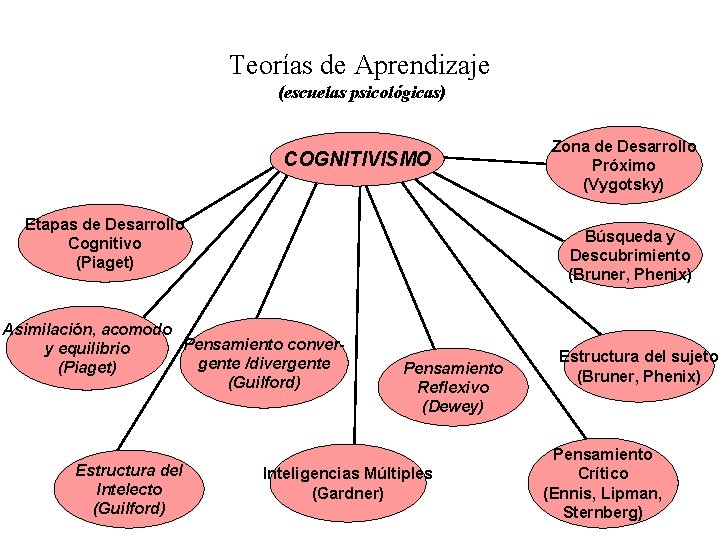 Teorías de Aprendizaje (escuelas psicológicas) COGNITIVISMO Etapas de Desarrollo Cognitivo (Piaget) Búsqueda y Descubrimiento