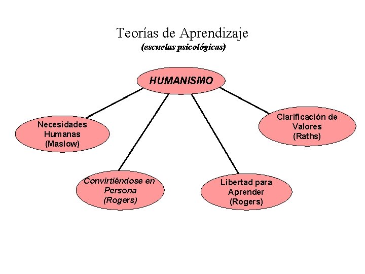Teorías de Aprendizaje (escuelas psicológicas) HUMANISMO Clarificación de Valores (Raths) Necesidades Humanas (Maslow) Convirtiéndose
