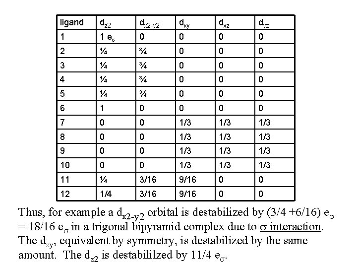 ligand dz 2 dx 2 -y 2 dxy dxz dyz 1 1 es 0