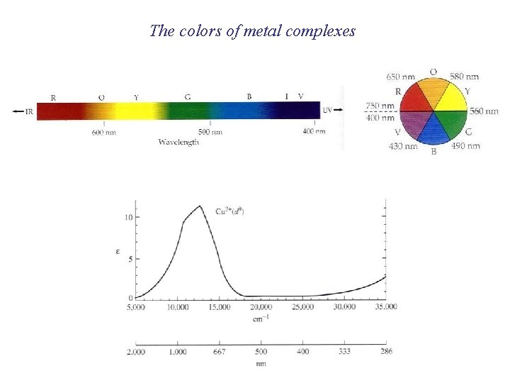 The colors of metal complexes 