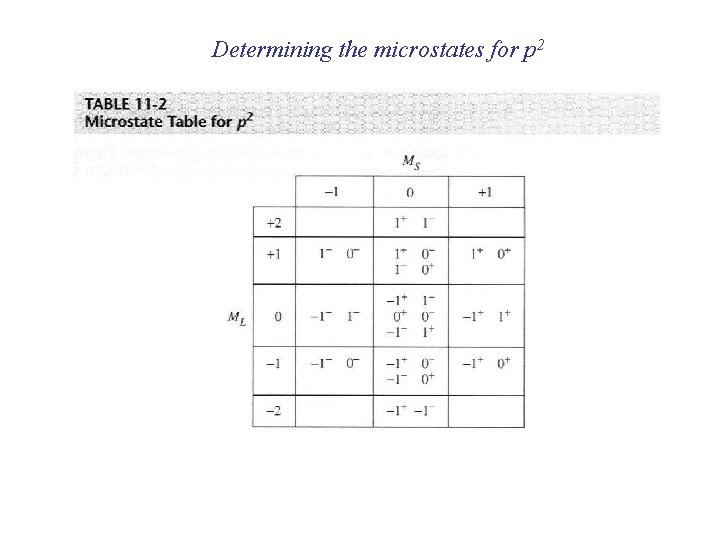 Determining the microstates for p 2 