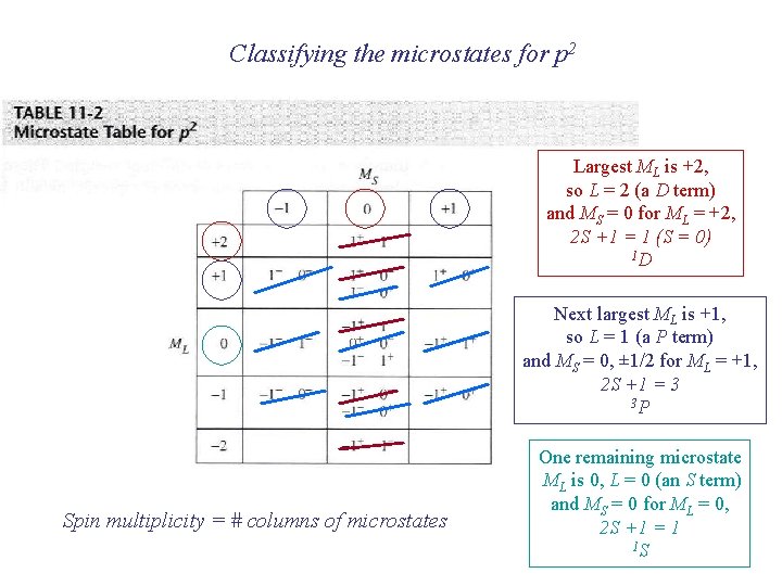 Classifying the microstates for p 2 Largest ML is +2, so L = 2