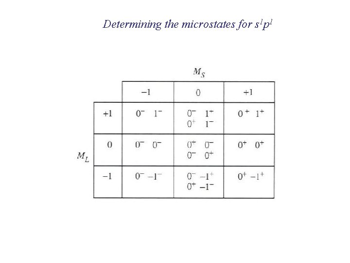 Determining the microstates for s 1 p 1 