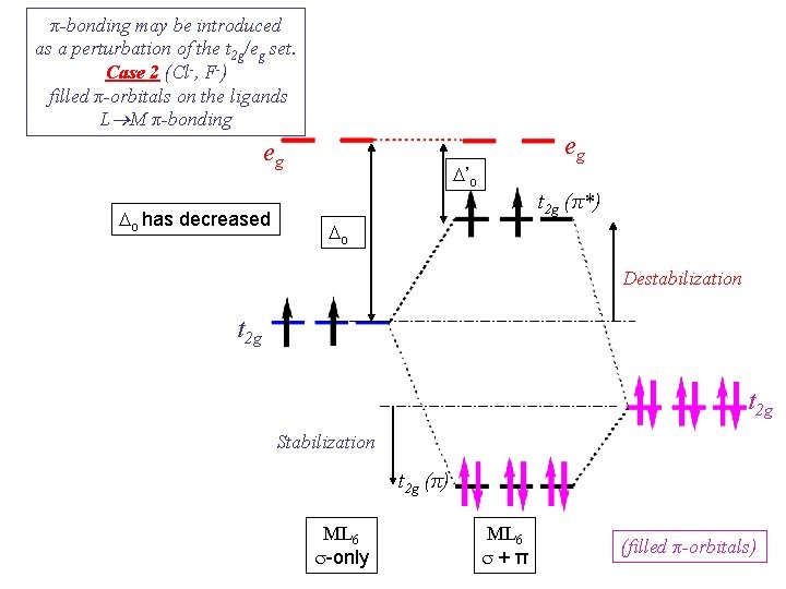 π-bonding may be introduced as a perturbation of the t 2 g/eg set. Case