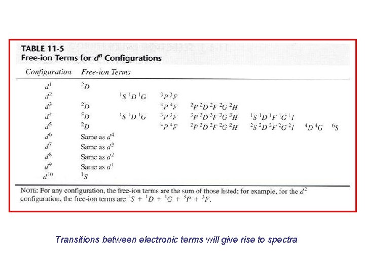 Transitions between electronic terms will give rise to spectra 