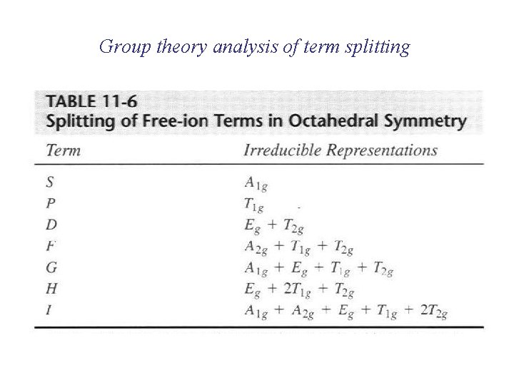 Group theory analysis of term splitting 