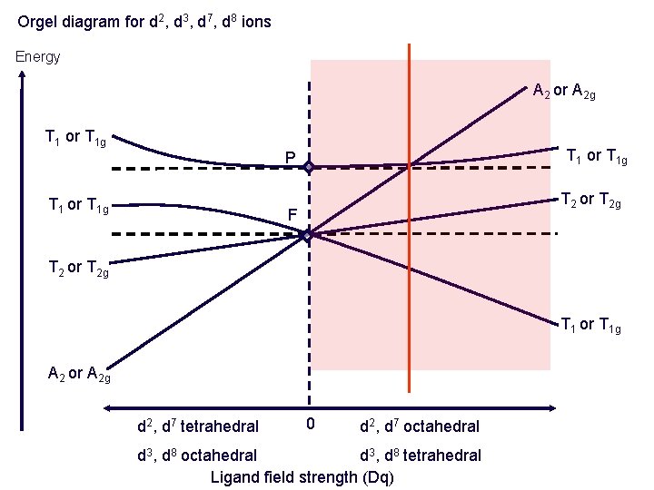 Orgel diagram for d 2, d 3, d 7, d 8 ions Energy A