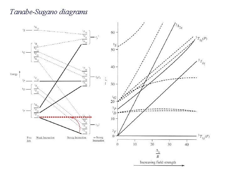 Tanabe-Sugano diagrams 