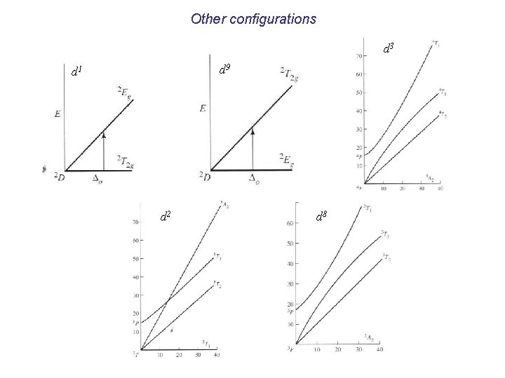 Other configurations d 3 d 9 d 1 d 2 d 8 