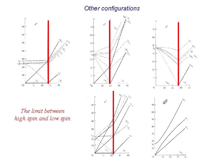 Other configurations d 3 The limit between high spin and low spin 