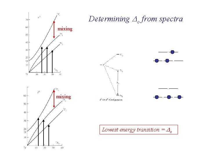 Determining Do from spectra mixing Lowest energy transition = Do 