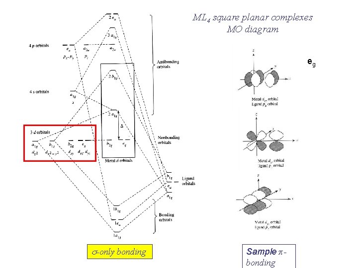 ML 4 square planar complexes MO diagram eg s-only bonding Sample π bonding 