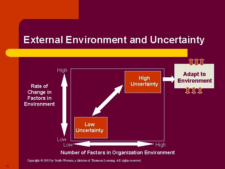 External Environment and Uncertainty High Uncertainty Rate of Change in Factors in Environment Low