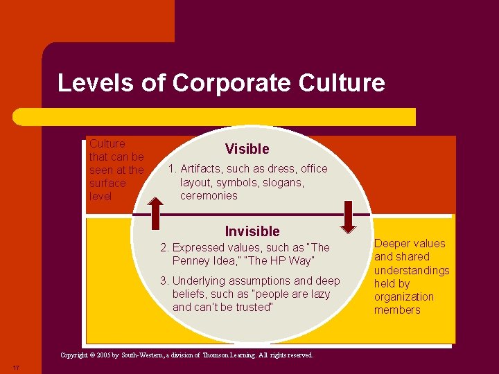 Levels of Corporate Culture that can be seen at the surface level Visible 1. Levels of Corporate Culture that can be seen at the surface level Visible 1.