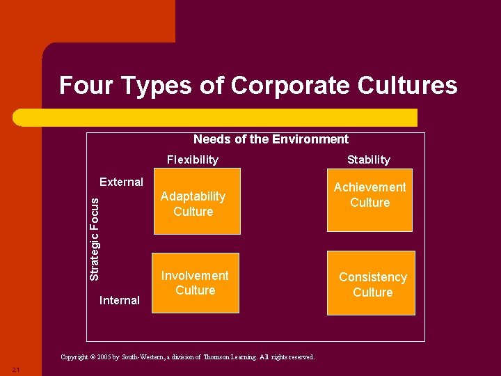 Four Types of Corporate Cultures Needs of the Environment Flexibility Strategic Focus External Internal Four Types of Corporate Cultures Needs of the Environment Flexibility Strategic Focus External Internal