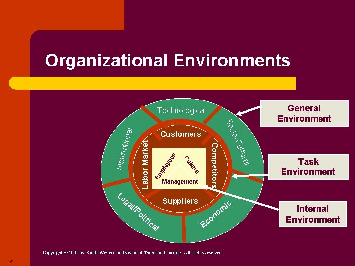 Technological Organizational Environments General Environment s ee oy pl Em Labor Market Inter ol